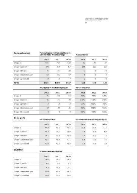 geschäftsbericht 2012 - Groupe E