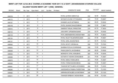 MERIT LIST FOR 1st B.A.M.S. COURSE of ACADEMIC YEAR 2011