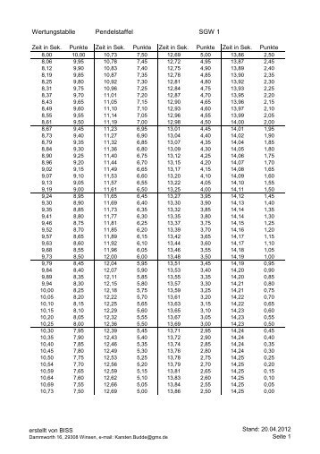 Wertungstabellen SGW 2012