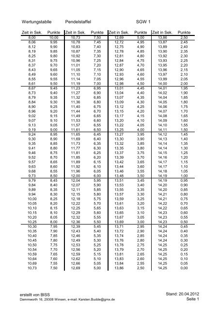 Wertungstabellen SGW 2012