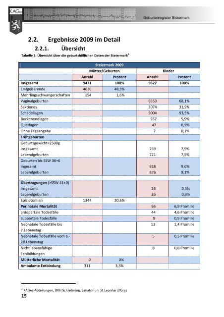 Geburtenregister KAGes Jahresbericht 2009 - Institut für klinische ...