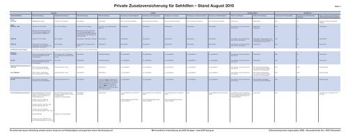 Private Zusatzversicherung Fur Sehhilfen Stand August 10
