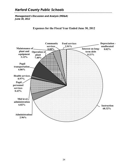 Comprehensive Annual Financial Report - Harford County Public ...