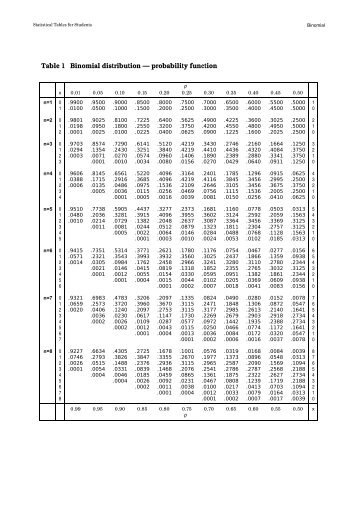 Table 1 Binomial distribution — probability function