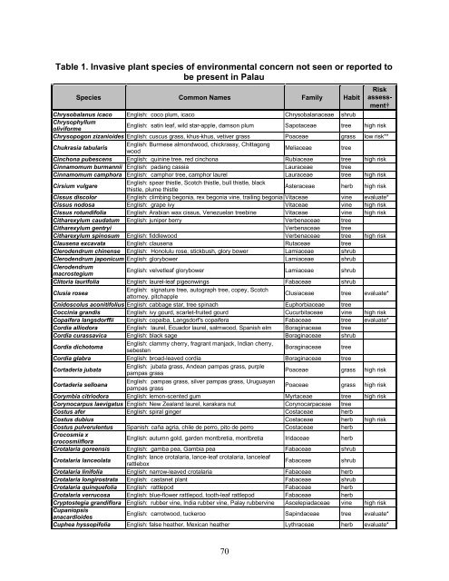 Report to the Republic of Palau: 2008 update on Invasive Plant ...