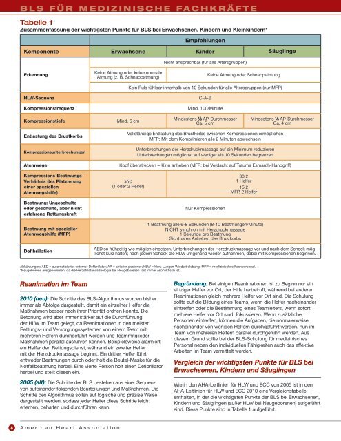 Zusammenfassung der American Heart Association Leitlinien 2010 ...