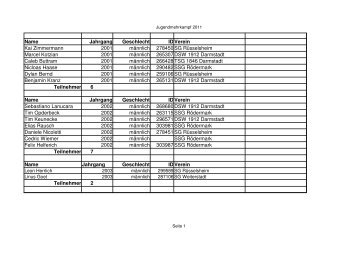 Name Jahrgang Geschlecht ID Verein Kai Zimmermann 2001 ...