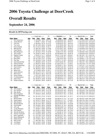 2006 Toyota Challenge at DeerCreek Overall Results - HFP Racing