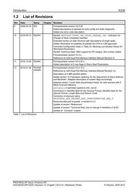 PROFIBUS DP Slave (Protocol API, netX)