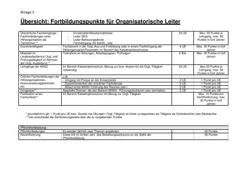 Übersicht: Fortbildungspunkte für Organisatorische Leiter