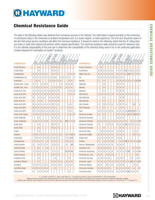 Chemical Resistance Guide - Hayward Flow Control