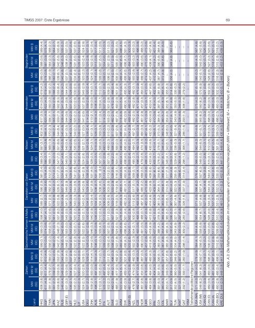 TIMSS 2007: Erste Ergebnisse - Bifie