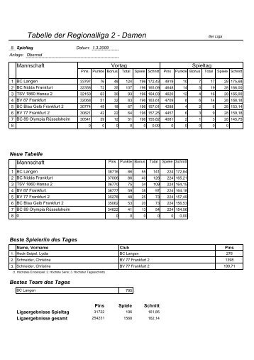 Tabelle der Regionalliga 2 - Damen - HKBV