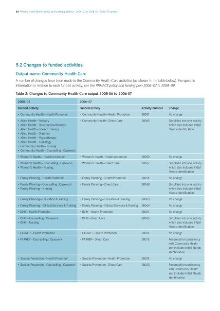 Primary Health Branch policy and funding guidelines