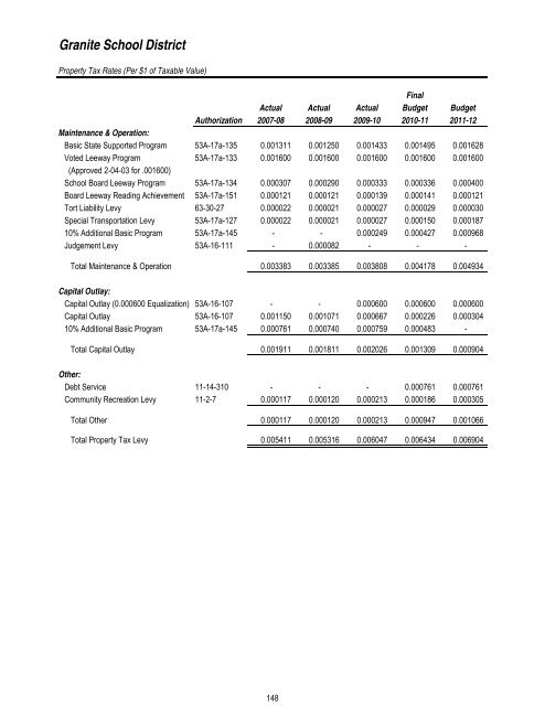 2011T12 ANNUAL BUDGET - Granite School District