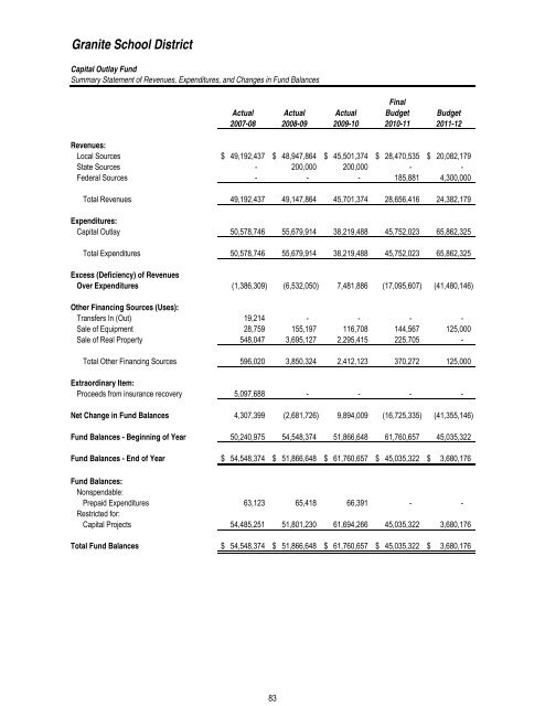 2011T12 ANNUAL BUDGET - Granite School District