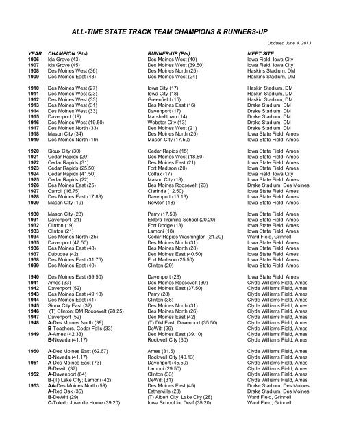 all-time state track team champions & runners-up - Iowa High School ...