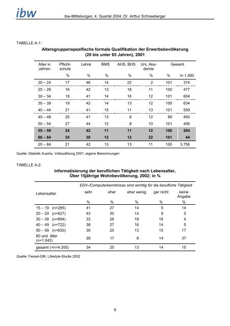 Weiterbildungsbeteiligung nach Lebensalter - ibw