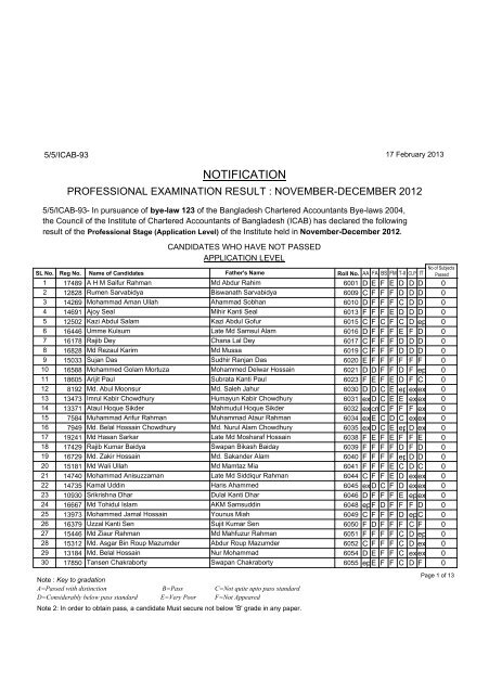 Result Page 3 for Tarun Mazumdar