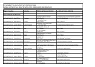 SUBSIDIARIES AND BRANCHES Region / Co - HypoVereinsbank