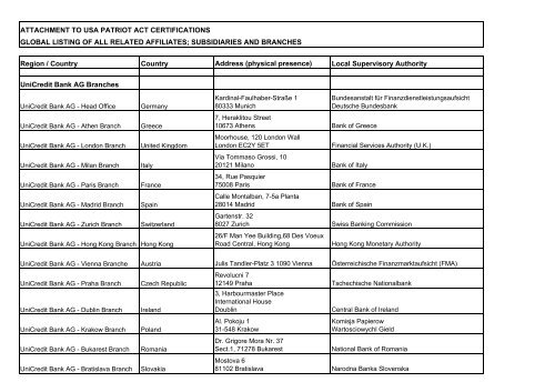 Subsidiaries And Branches Region Co Hypovereinsbank
