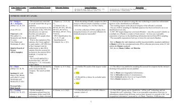 Supreme Court Cases Chart