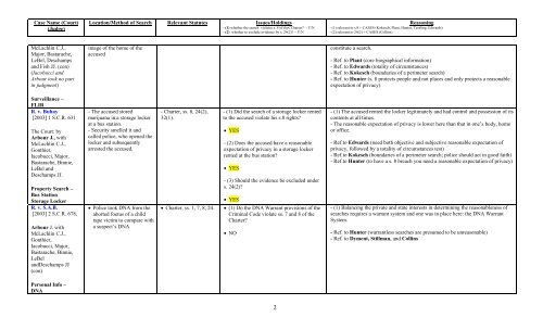 Complete Cases Chart - Supreme Court of Canada - On the Identity ...