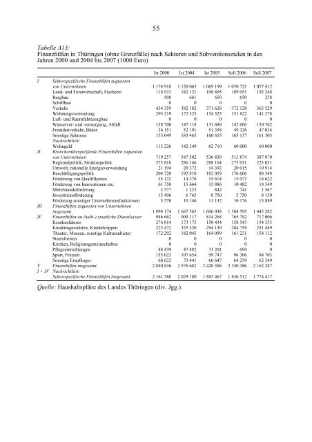 Finanzhilfen der LÃ¤nder in den Jahren 2000 bis 2007 - Institut fÃ¼r ...