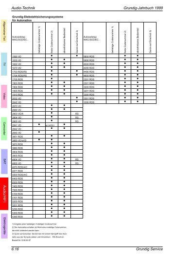 Car Audio Code PDF - Grundig-info.de