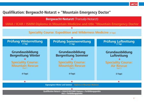 BERGWACHT BERGRETTUNG TRANSALP-NOTARZT - IKAR-CISA