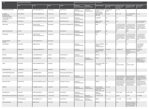 Firma Ansprechpartner (fÃ¼r RÃ¼ckfragen) Name E-Mail Telefon ...