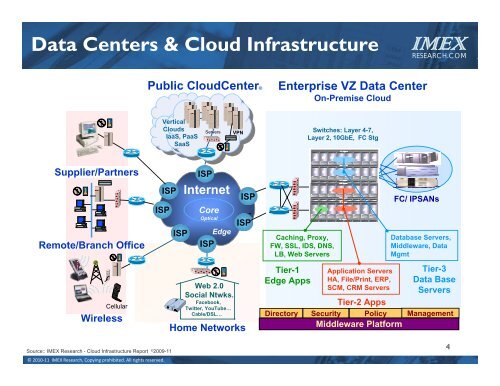 Solving the IO Bottleneck in NextGen DataCenters ... - IMEX Research