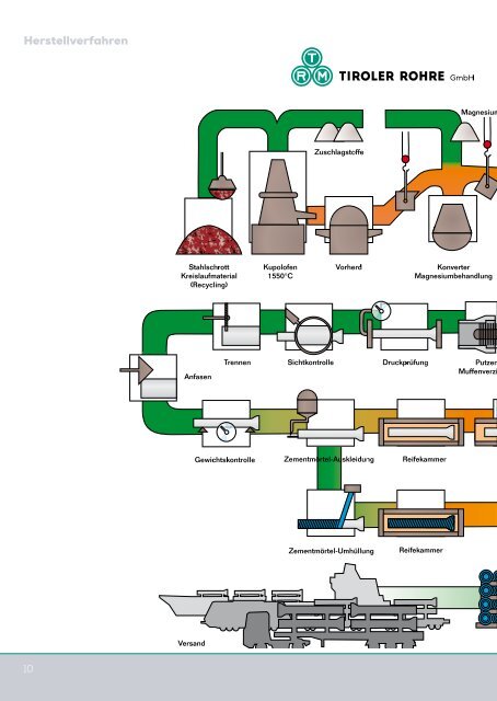 Katalog Trinkwasser (7,2 MB) - Tiroler Röhren und Metallwerke