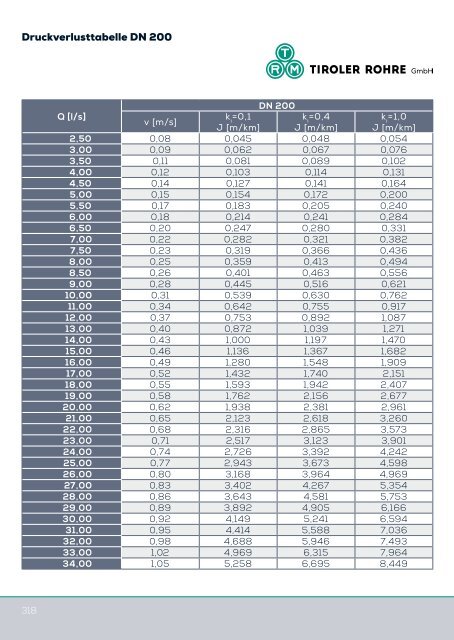 Katalog Trinkwasser (7,2 MB) - Tiroler Röhren und Metallwerke