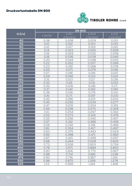 Katalog Trinkwasser (7,2 MB) - Tiroler Röhren und Metallwerke