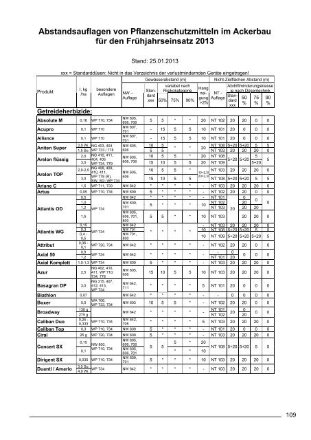 ROZH Pflanzenschutzmittel Frühjahr 2013