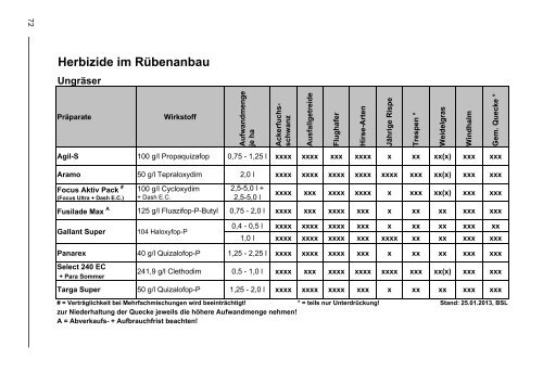 ROZH Pflanzenschutzmittel Frühjahr 2013