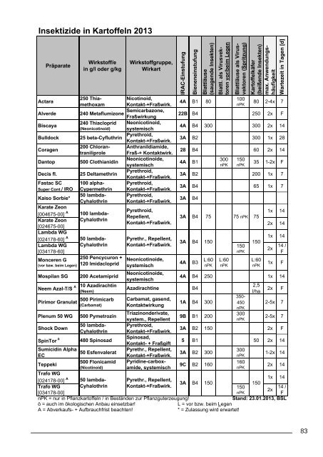 ROZH Pflanzenschutzmittel Frühjahr 2013