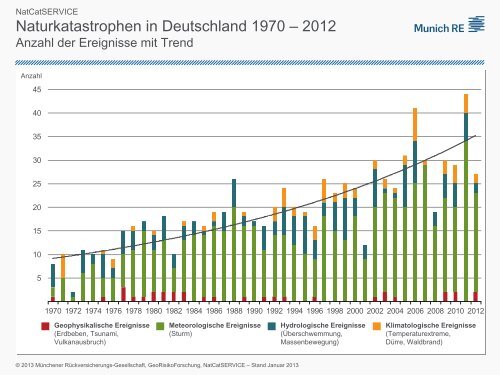 Naturkatastrophen in Deutschland 1970 – 2012