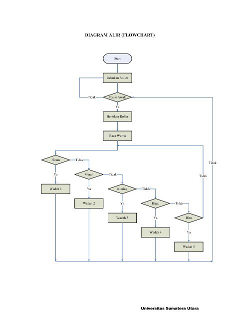 DIAGRAM ALIR (FLOWCHART) - USU Institutional Repository ...