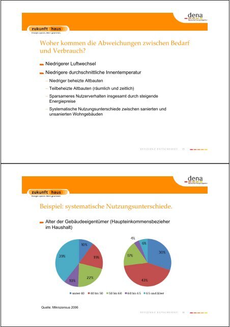 End Energiebedarf
