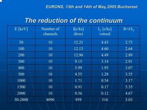 EURONS, 13th and 14th of May,2005 Bucharest