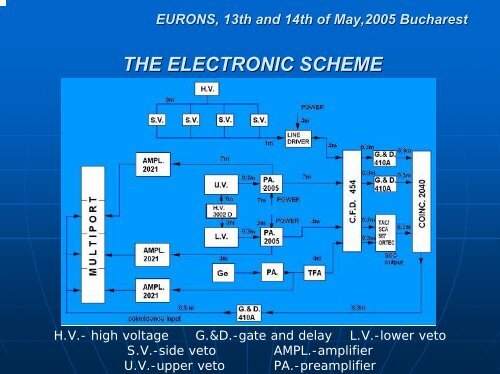 EURONS, 13th and 14th of May,2005 Bucharest