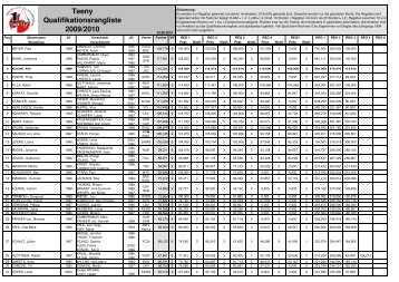 Teeny Qualifikationsrangliste 2009/2010