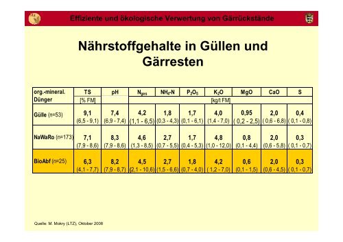 Effiziente und ökologische Verwertung von Gärresten