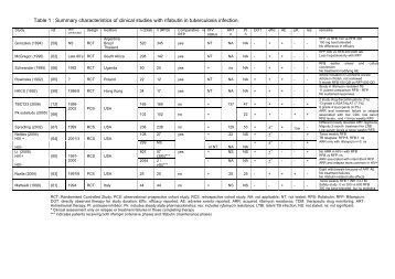 Table 1 : Summary characteristics of clinical studies with rifabutin in ...