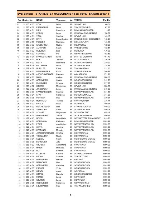 STARTLISTE / MAEDCHEN S-14 Jg.  96+97 ... - Skiverband Bayerwald