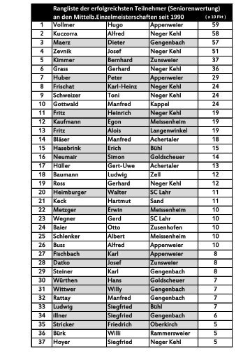 Rangliste der erfolgreichsten Teilnehmer (Seniorenwertung ... - DSkV