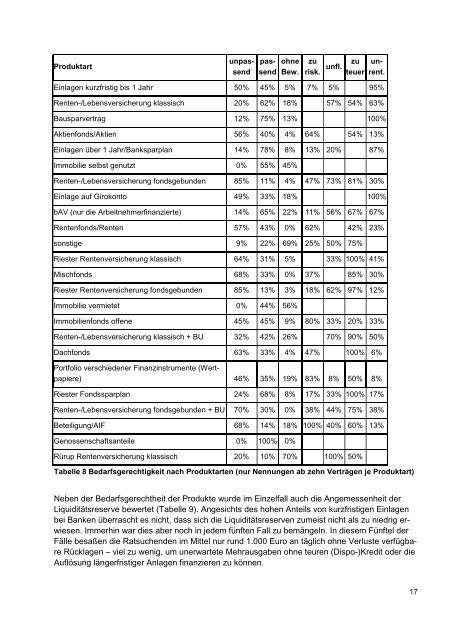 Untersuchung zu bedarfsgerechten Anlageprodukten - vzbv