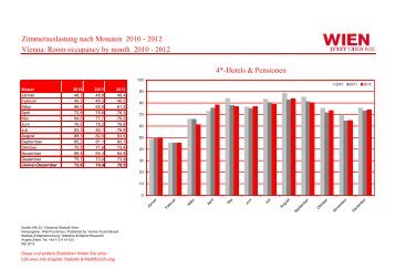 Zimmerauslastung nach Monaten 2010 - 2012 Vienna: Room ...